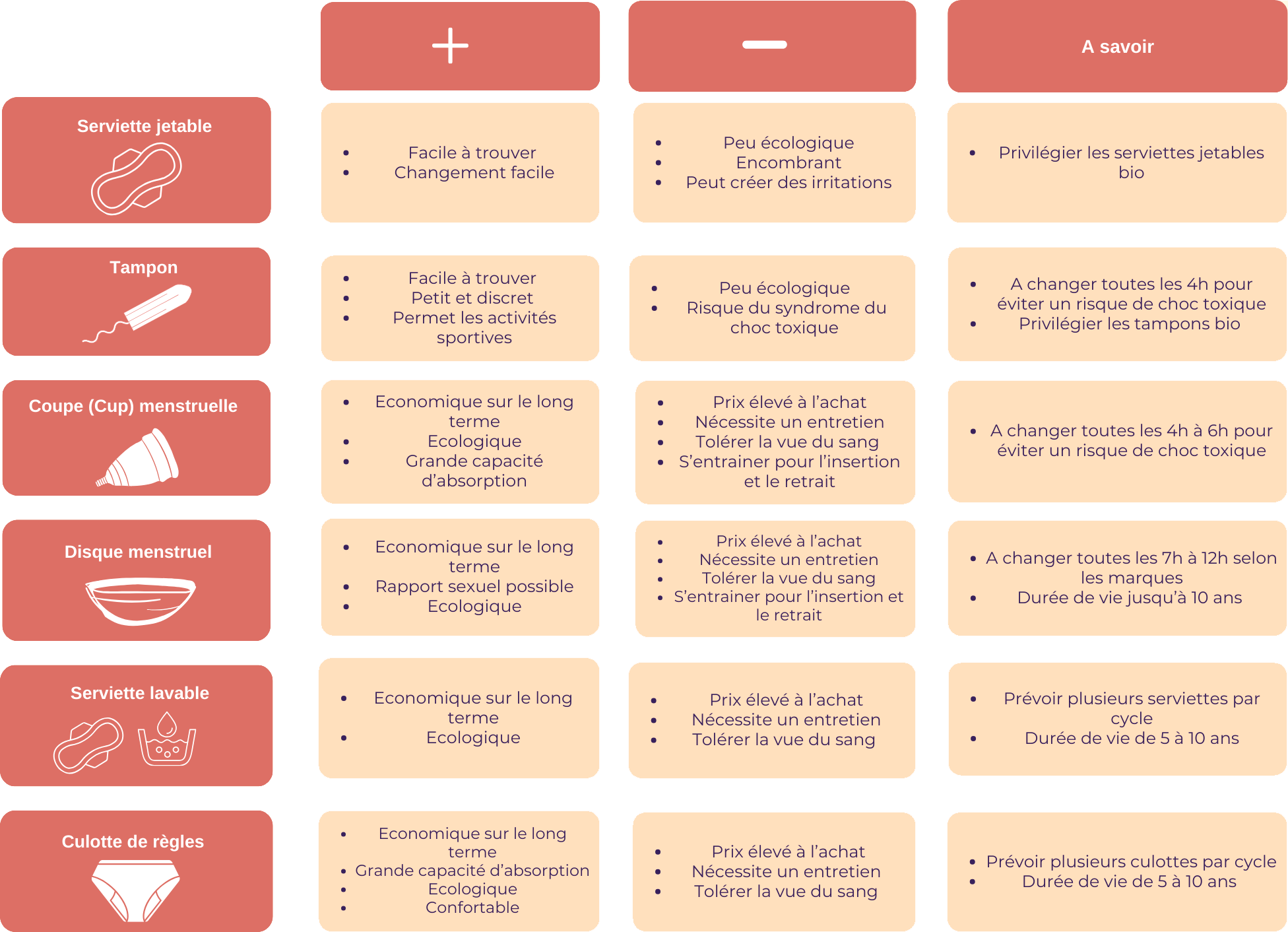 Tableau comparatif des avantages et inconvénients des différentes protections menstruelles pour les vacances.